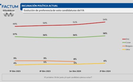 Orsi encabeza preferencias hacia las internas, pero incidiría cantidad de gente que vaya a votar