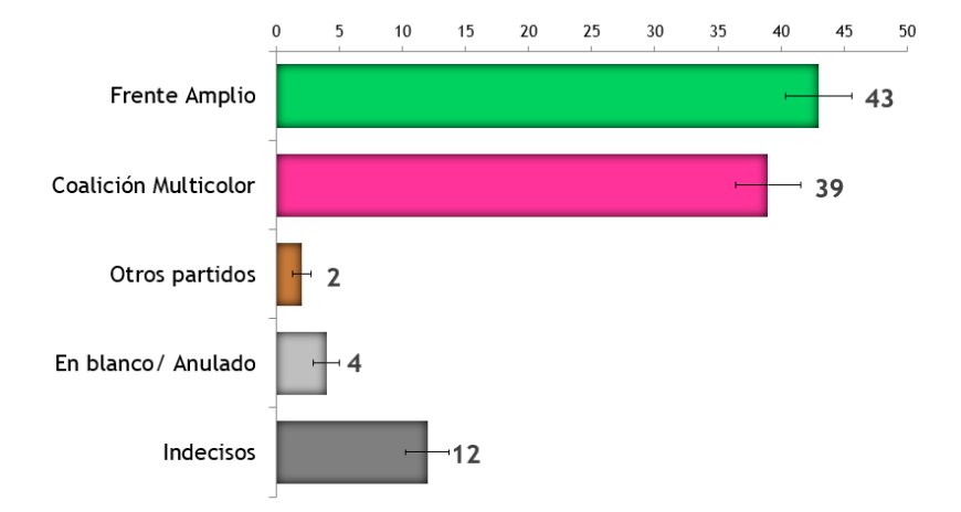 Elecciones: existe equilibrio en el panorama político, según Equipos Consultores