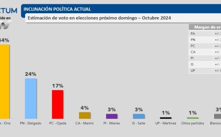 Frente Amplio lidera la intención de voto con un 44% y la coalición alcanza un 48%