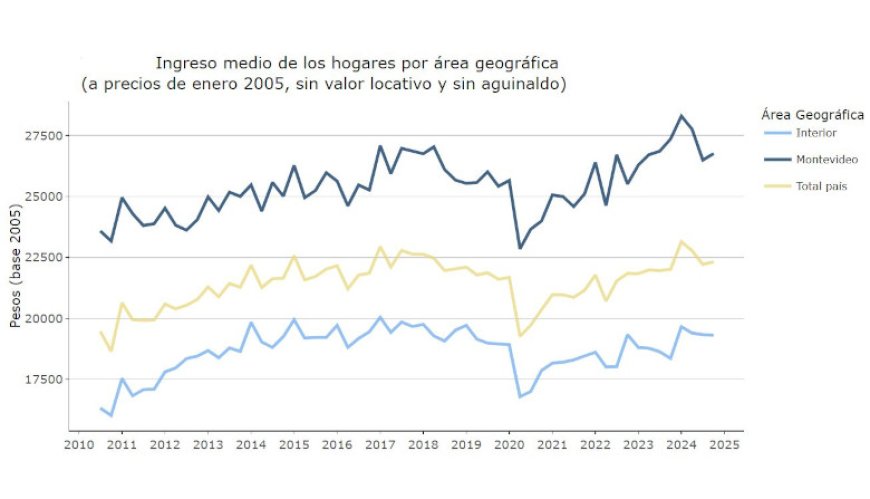 El 50% de los hogares perciben un ingreso mensual menor o igual a $ 76.667