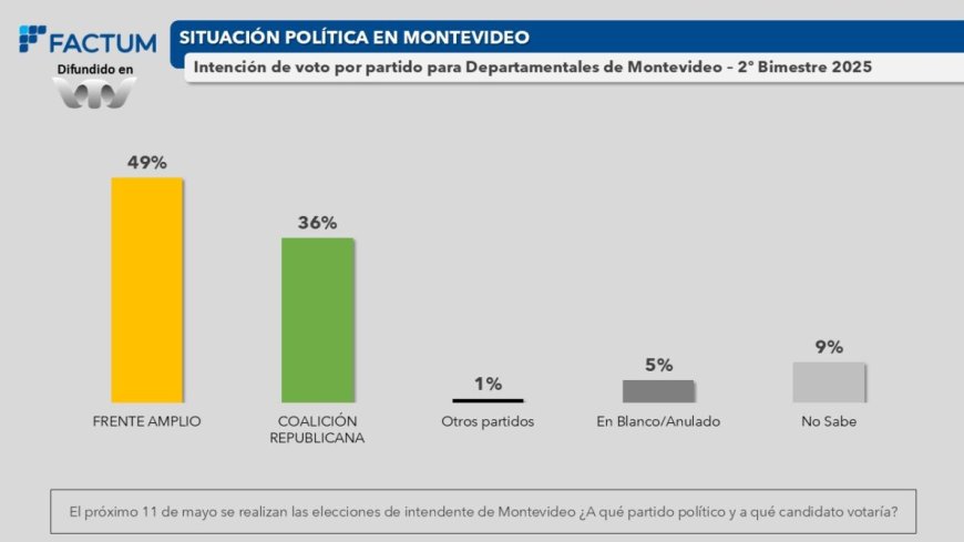 Factum: El FA lidera la intención de voto para las departamentales en Montevideo con 49%
