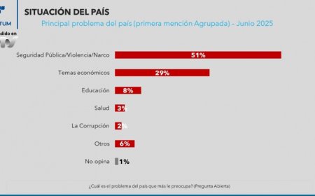 La seguridad es la principal preocupación de los uruguayos, según encuesta de Factum